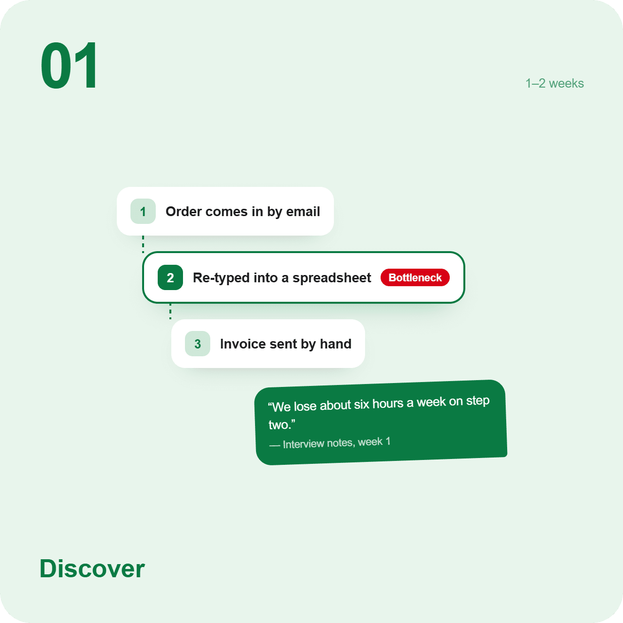 01. Discover: We learn how your business really runs (the people, the workflows, the bottlenecks) before writing a line of code.