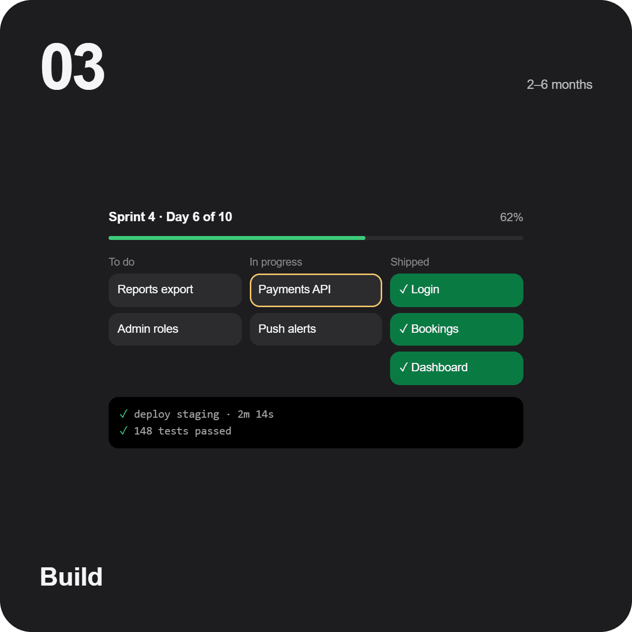 03. Build: Small, senior teams shipping in two-week cycles. You see working software every sprint, not a big reveal at the end.