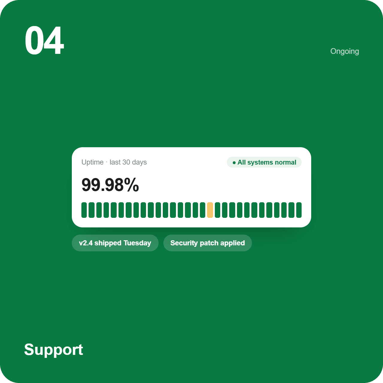 04. Support: We stay. Monitoring, updates and improvements, from the same people who built it.